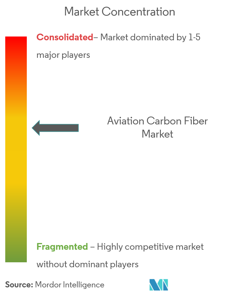 Concentração do mercado de fibra de carbono aeroespacial